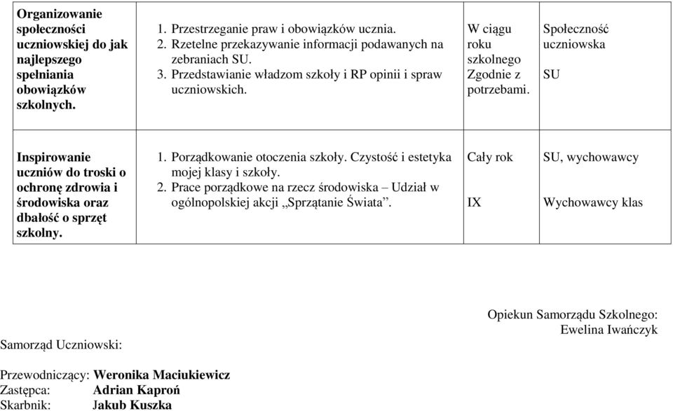 Społeczność uczniowska SU Inspirowanie uczniów do troski o ochronę zdrowia i środowiska oraz dbałość o sprzęt szkolny. 1. Porządkowanie otoczenia szkoły. Czystość i estetyka mojej klasy i szkoły. 2.