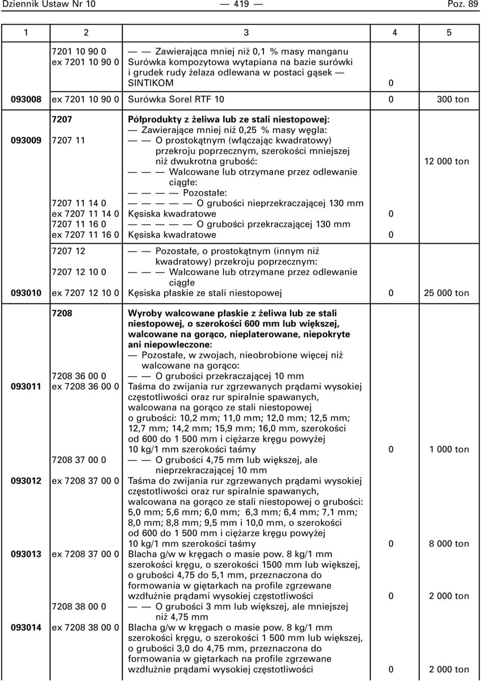 Surówka Sorel RTF 10 0 300 ton 7207 Pó produkty z eliwa lub ze stali niestopowej: Zawierajàce mniej ni 0,25 % masy w gla: 093009 7207 11 O prostokàtnym (w àczajàc kwadratowy) przekroju poprzecznym,
