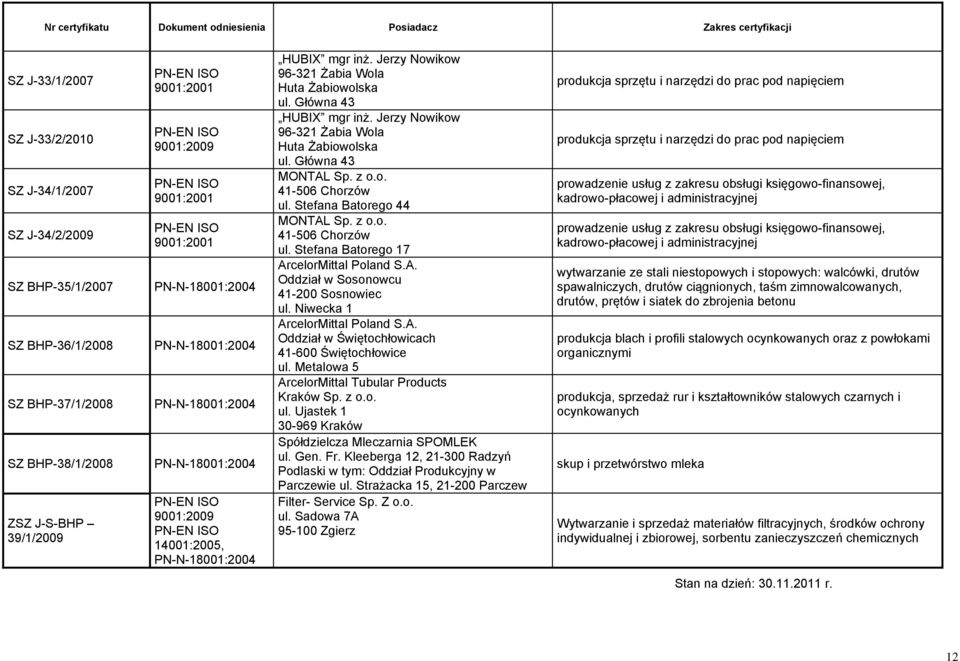 Stefana Batorego 44 MONTAL Sp. z o.o. 41-506 Chorzów ul. Stefana Batorego 17 ArcelorMittal Poland S.A. Oddział w Sosonowcu 41-200 Sosnowiec ul. Niwecka 1 ArcelorMittal Poland S.A. Oddział w Świętochłowicach 41-600 Świętochłowice ul.