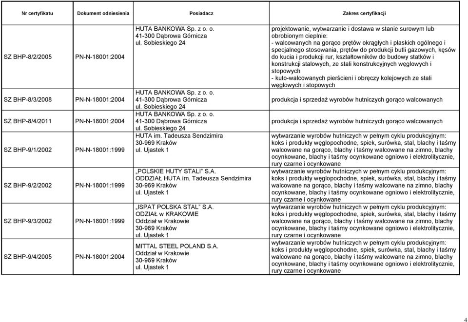 Tadeusza Sendzimira 30-969 Kraków ul. Ujastek 1 ISPAT POLSKA STAL S.A. ODZIAŁ w KRAKOWIE Oddział w Krakowie 30-969 Kraków ul.