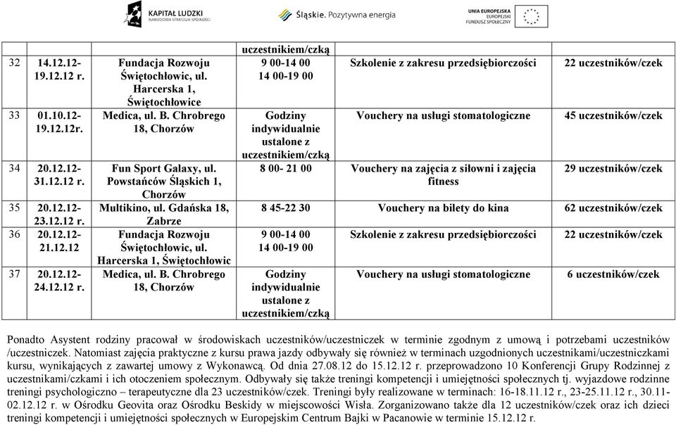 Chrobrego 18, 9 00-14 00 14 00-19 00 Szkolenie z zakresu przedsiębiorczości Godziny Vouchery na usługi stomatologiczne 8 00-21 00 Vouchery na zajęcia z siłowni i zajęcia fitness 22 uczestników/czek