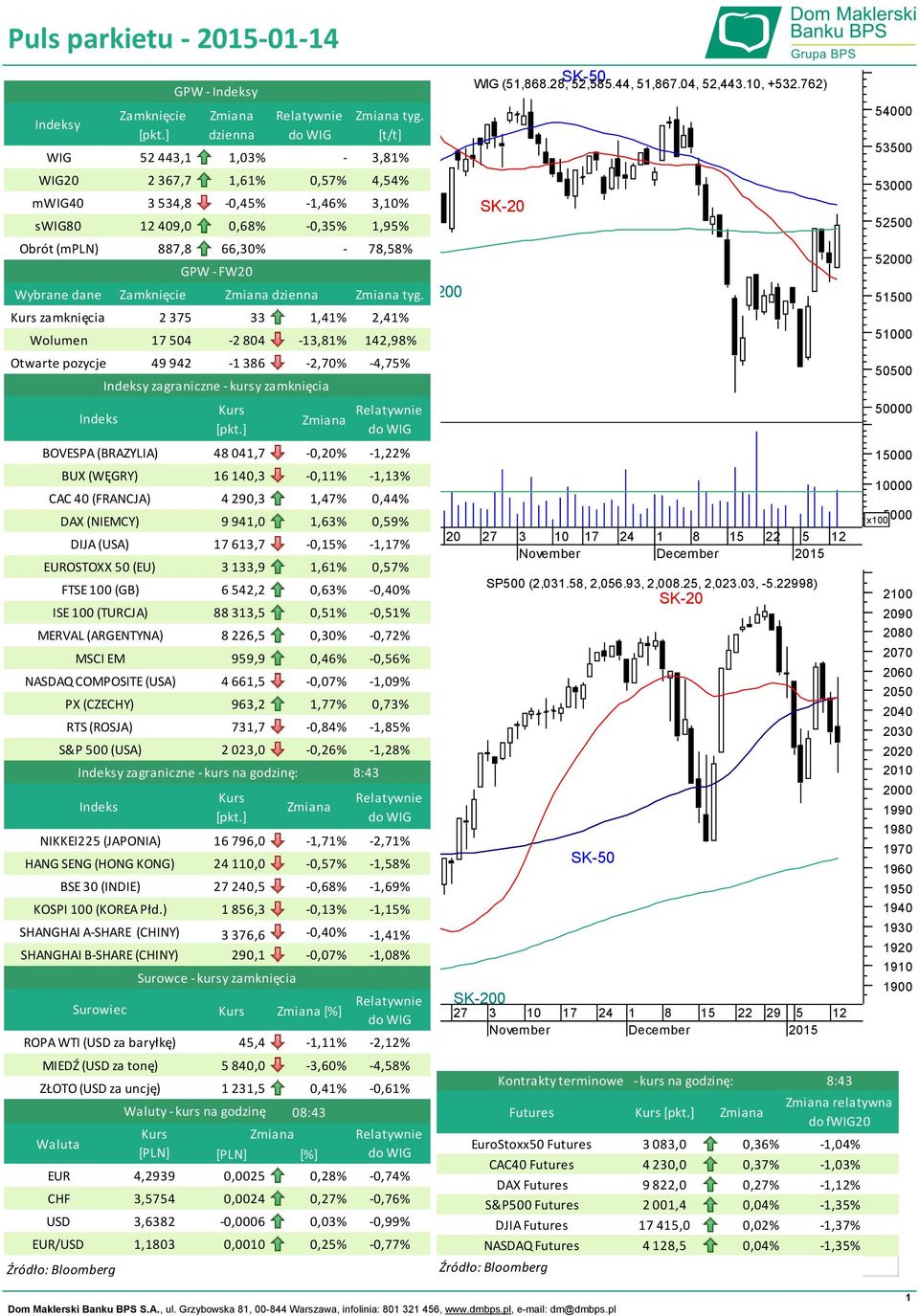 ) ROPA WTI (USD za baryłkę) EUR CHF USD EUR/USD DAX (NIEMCY) DIJA (USA) EUROSTOXX 50 (EU) ISE 100 (TURCJA) MERVAL (ARGENTYNA) SHANGHAI A-SHARE (CHINY) SHANGHAI B-SHARE (CHINY) Waluta Indeks BOVESPA