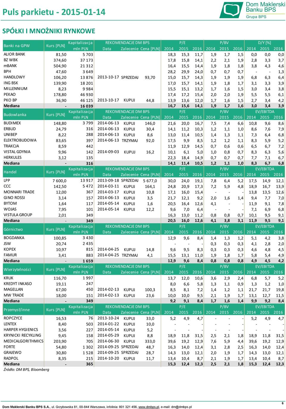 17,0 15,7 14,1 1,9 1,8 1,7 3,1 3,3 3,9 MILLENNIUM 8,23 9 984 15,5 15,1 13,2 1,7 1,6 1,5 3,0 3,4 3,8 PEKAO 178,80 46 930 17,4 17,2 15,4 2,0 2,0 1,9 5,5 5,5 6,1 PKO BP 36,90 46 125 2013-10-17 KUPUJ