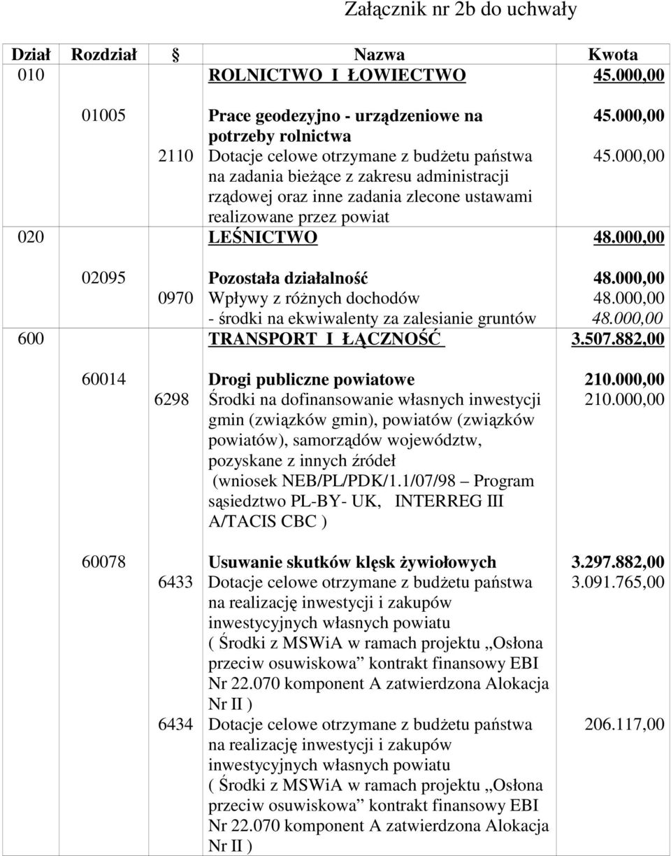 ustawami LEŚNICTWO 45.000,00 45.000,00 48.000,00 600 02095 0970 Pozostała działalność Wpływy z róŝnych dochodów - środki na ekwiwalenty za zalesianie gruntów TRANSPORT I ŁĄCZNOŚĆ 48.000,00 48.000,00 48.000,00 3.