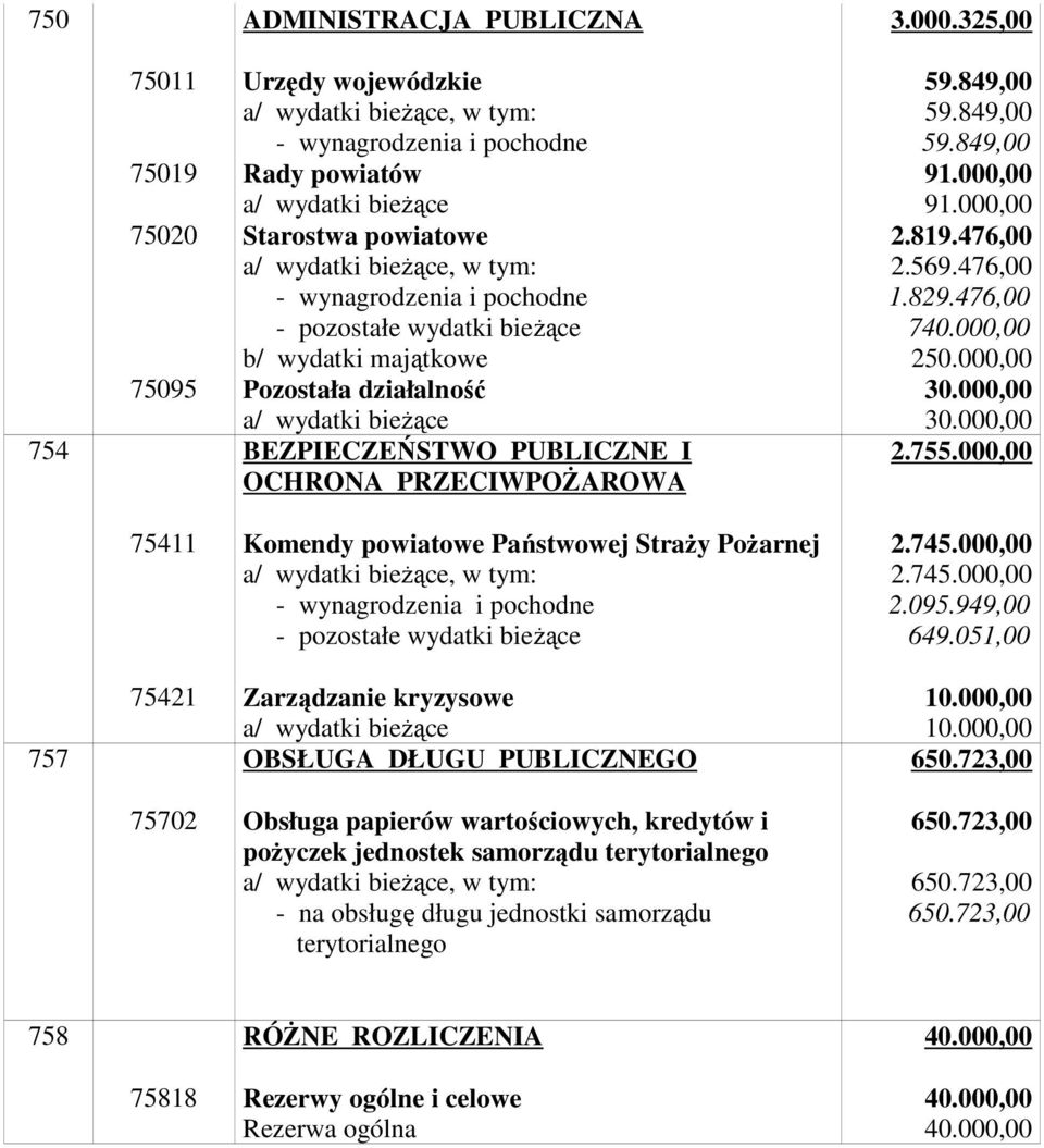 849,00 59.849,00 9 9 2.819.476,00 2.569.476,00 1.829.476,00 740.000,00 250.000,00 30.000,00 30.000,00 2.755.000,00 75411 Komendy powiatowe Państwowej StraŜy PoŜarnej 2.745.000,00 2.745.000,00 2.095.