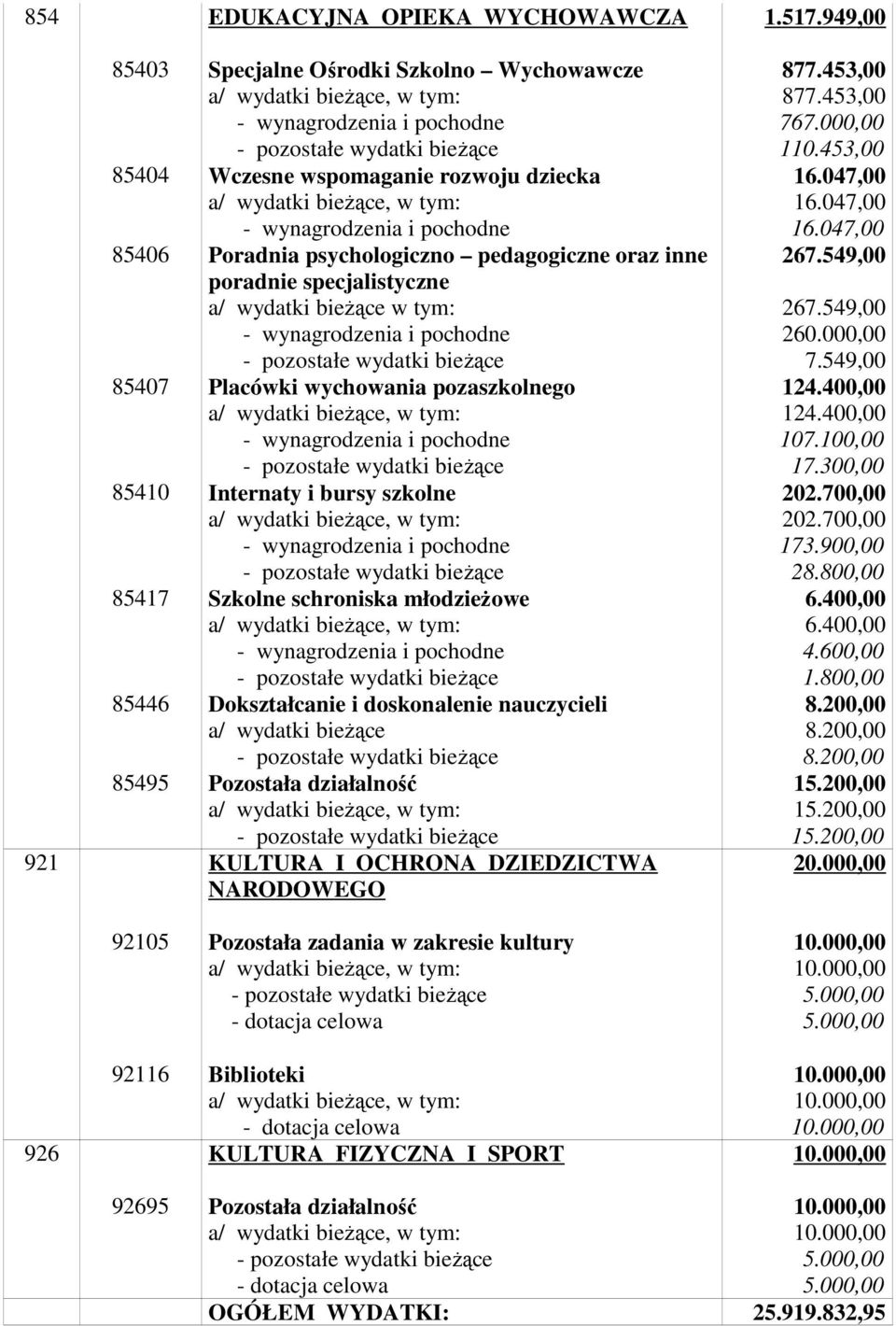 specjalistyczne w tym: Placówki wychowania pozaszkolnego Internaty i bursy szkolne Szkolne schroniska młodzieŝowe Dokształcanie i doskonalenie nauczycieli Pozostała działalność KULTURA I OCHRONA