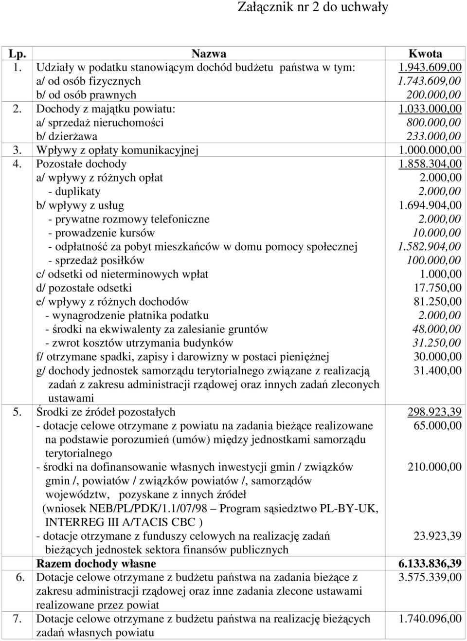 Pozostałe dochody a/ wpływy z róŝnych opłat - duplikaty b/ wpływy z usług - prywatne rozmowy telefoniczne - prowadzenie kursów - odpłatność za pobyt mieszkańców w domu pomocy społecznej - sprzedaŝ