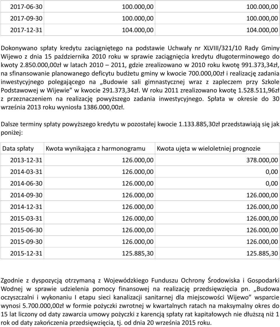 000,00zł w latach 2010 2011, gdzie zrealizowano w 2010 roku kwotę 991.373,34zł, na sfinansowanie planowanego deficytu budżetu gminy w kwocie 700.