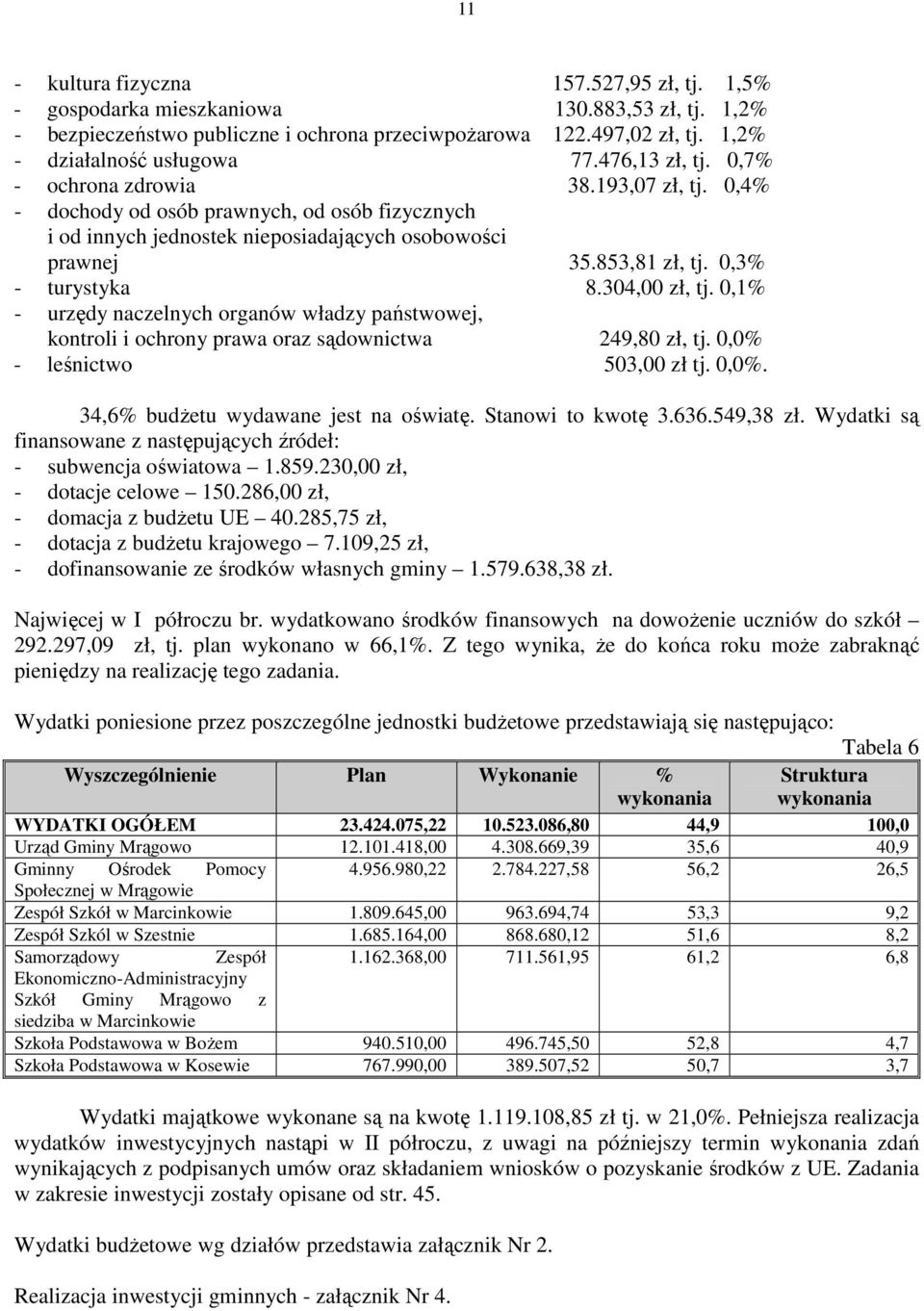 0,3% - turystyka 8.304,00 zł, tj. 0,1% - urzędy naczelnych organów władzy państwowej, kontroli i ochrony prawa oraz sądownictwa 249,80 zł, tj. 0,0% - leśnictwo 503,00 zł tj. 0,0%. 34,6% budżetu wydawane jest na oświatę.