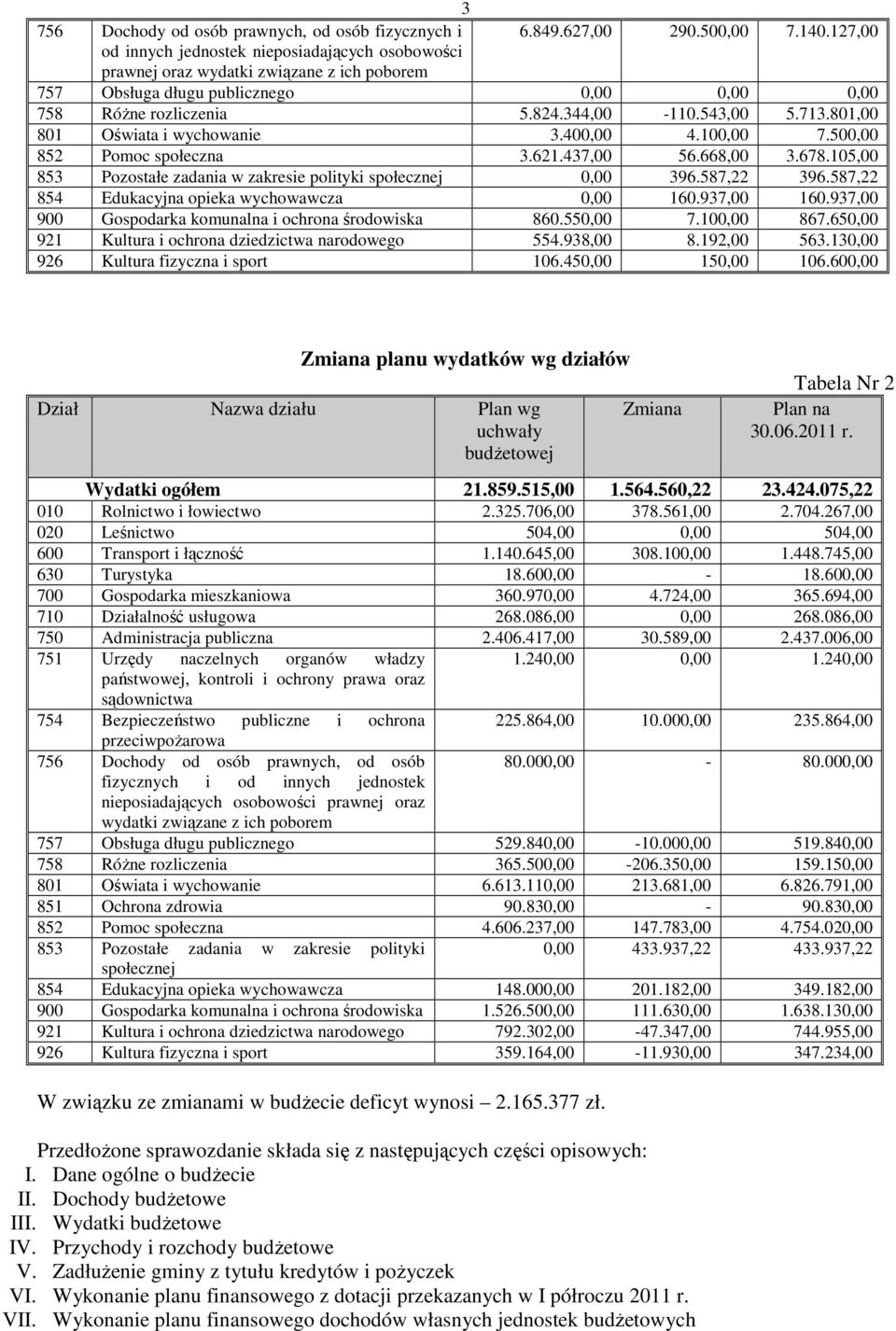 801,00 801 Oświata i wychowanie 3.400,00 4.100,00 7.500,00 852 Pomoc społeczna 3.621.437,00 56.668,00 3.678.105,00 853 Pozostałe zadania w zakresie polityki społecznej 0,00 396.587,22 396.