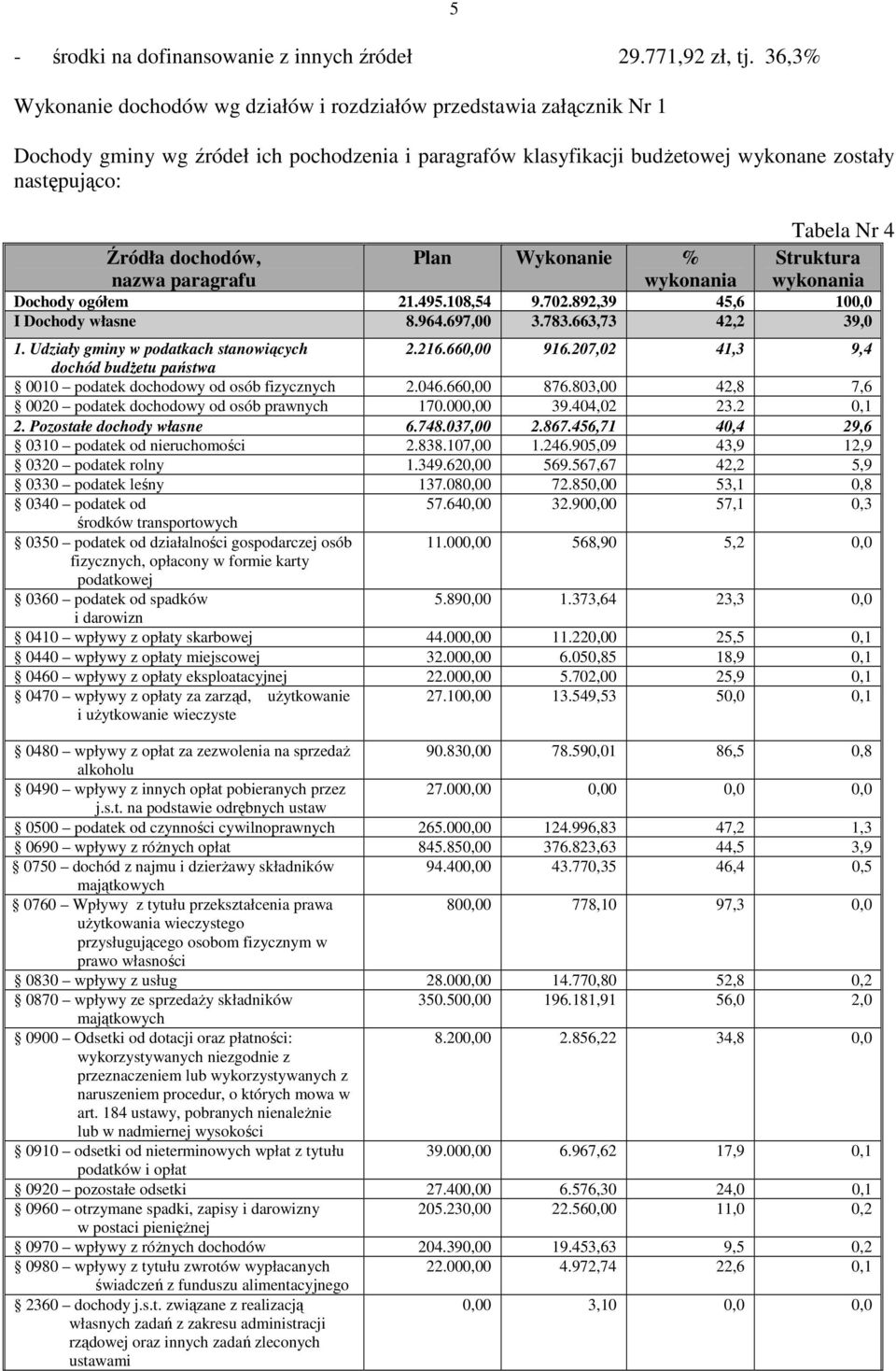 dochodów, nazwa paragrafu Plan Wykonanie % wykonania Tabela Nr 4 Struktura wykonania Dochody ogółem 21.495.108,54 9.702.892,39 45,6 100,0 I Dochody własne 8.964.697,00 3.783.663,73 42,2 39,0 1.