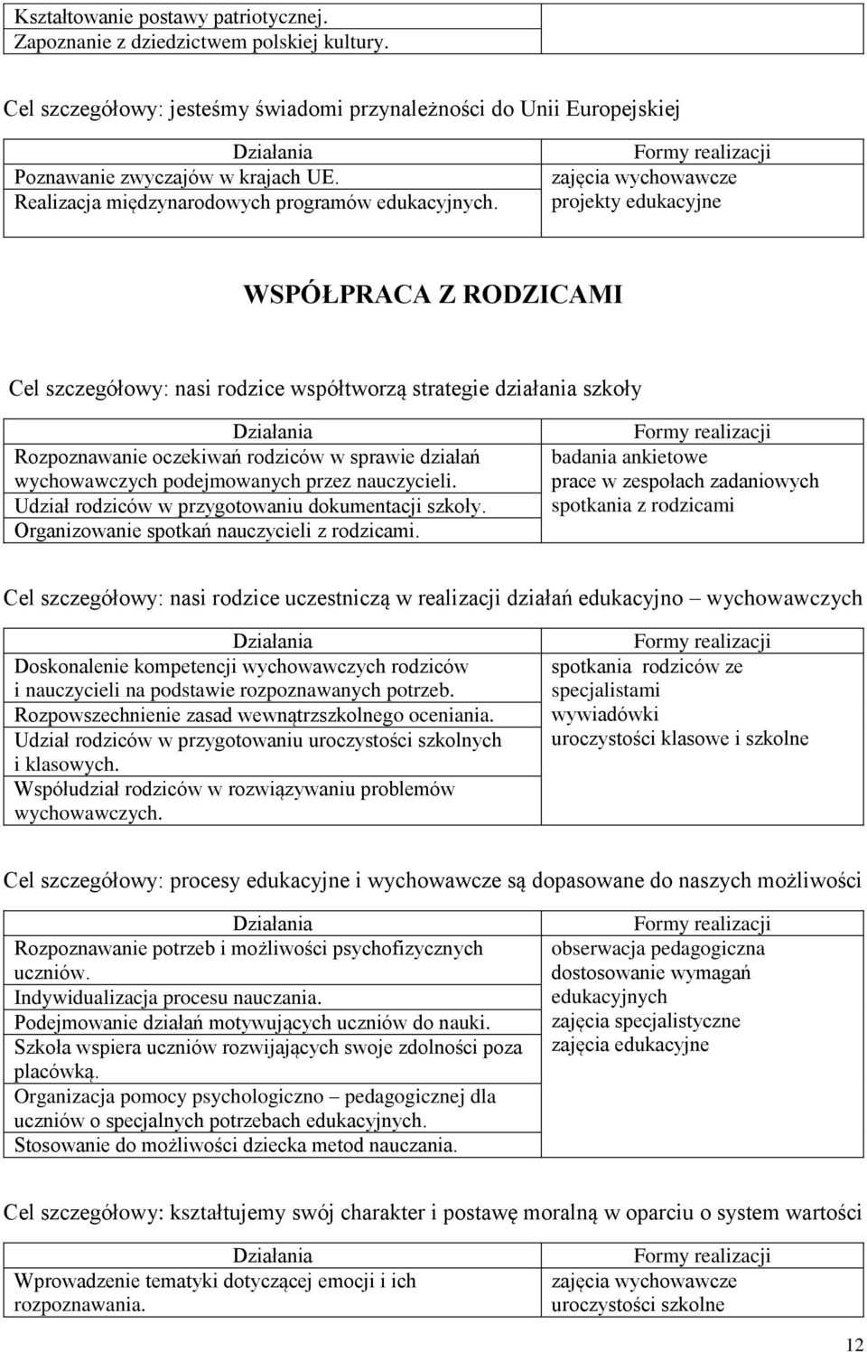 zajęcia wychowawcze projekty edukacyjne WSPÓŁPRACA Z RODZICAMI Cel szczegółowy: nasi rodzice współtworzą strategie działania szkoły Rozpoznawanie oczekiwań rodziców w sprawie działań wychowawczych