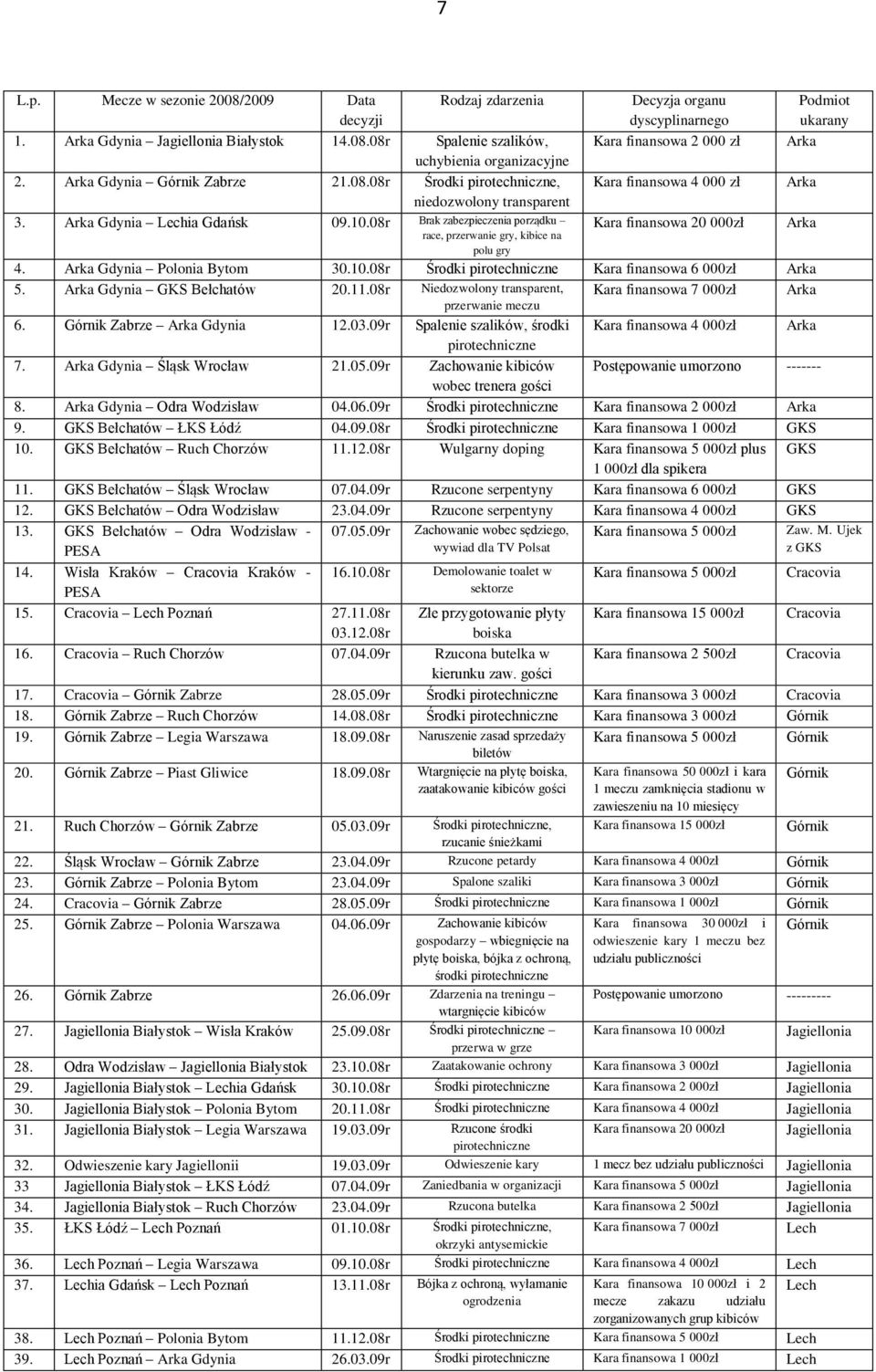 08r Brak zabezpieczenia porządku Kara finansowa 20 000zł Arka race, przerwanie gry, kibice na polu gry 4. Arka Gdynia Polonia Bytom 30.10.08r Środki pirotechniczne Kara finansowa 6 000zł Arka 5.