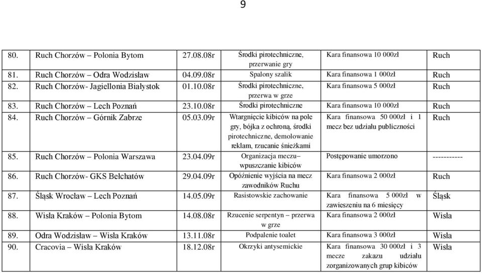 Ruch Chorzów Górnik Zabrze 05.03.09r Wtargnięcie kibiców na pole gry, bójka z ochroną, środki pirotechniczne, demolowanie reklam, rzucanie śnieżkami 85. Ruch Chorzów Polonia Warszawa 23.04.