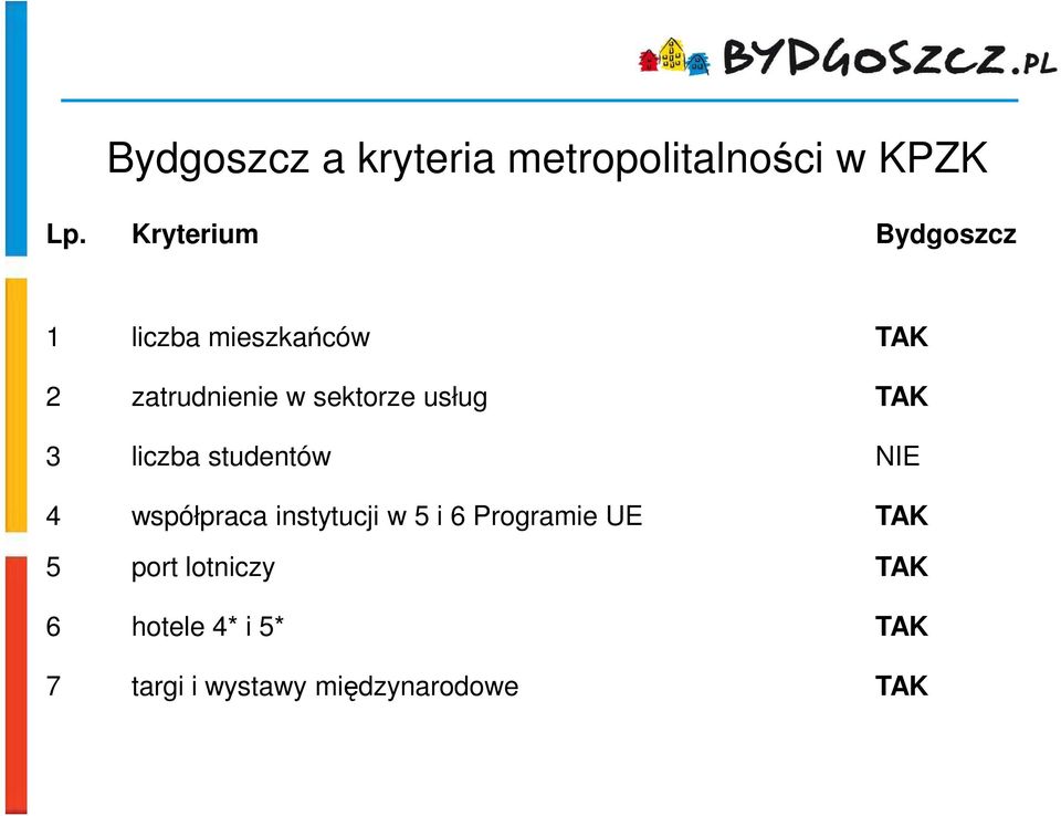 sektorze usług TAK 3 liczba studentów NIE 4 współpraca instytucji w 5