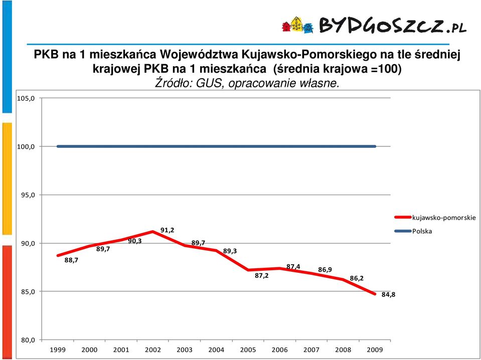 100,0 Bydgoszcz 95,0 serem kujawsko-pomorskie 91,2 Polska 90,0 88,7 89,7 metropolii