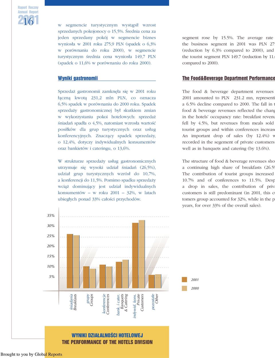 11,6% w porównaniu do roku 2000). segment rose by 15.5%. The average rate the business segment in 2001 was PLN 275 (reduction by 6.3% compared to 2000), and the tourist segment PLN 149.