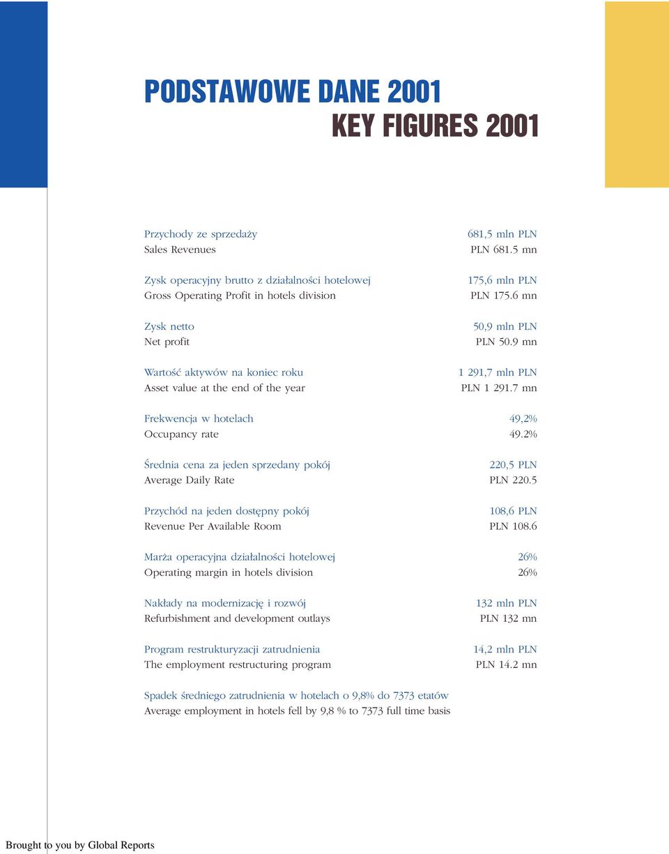 7 mn Frekwencja w hotelach 49,2% Occupancy rate 49.2% Ârednia cena za jeden sprzedany pokój 220,5 PLN Average Daily Rate PLN 220.