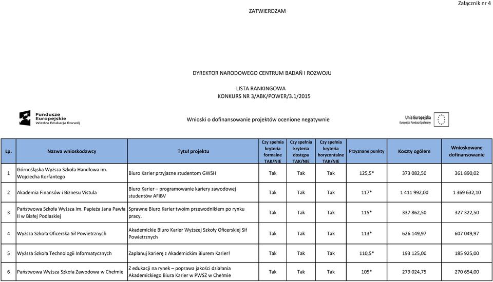 Wojciecha Korfantego Czy spełnia kryteria formalne TAK/NIE Czy spełnia kryteria dostępu TAK/NIE Czy spełnia kryteria horyzontalne TAK/NIE Przyznane punkty Koszty ogółem Wnioskowane dofinansowanie