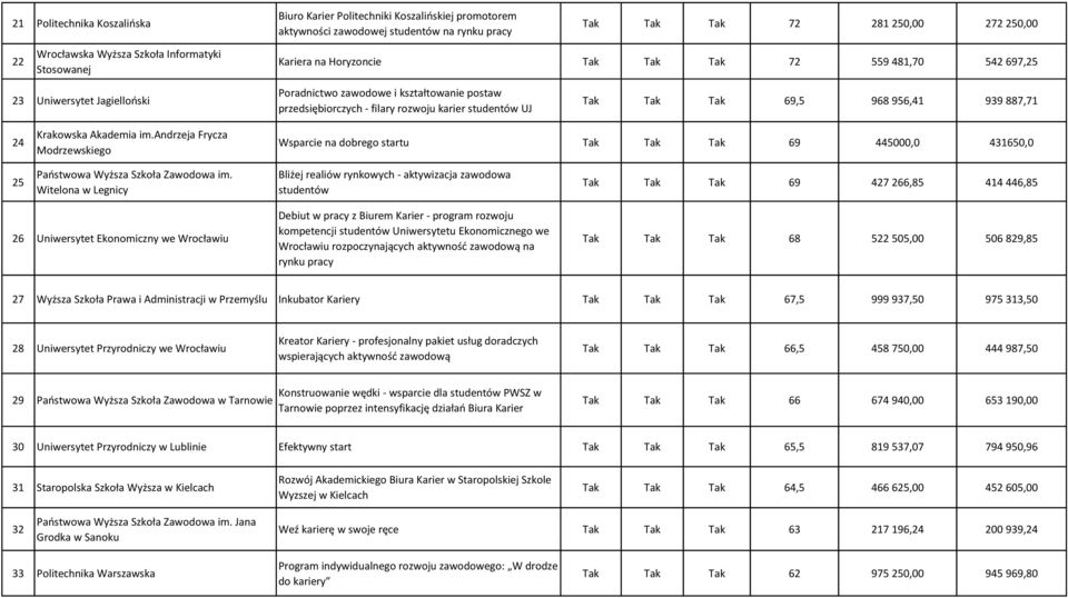 studentów UJ Tak Tak Tak 69,5 968 956,41 939 887,71 24 Krakowska Akademia im.