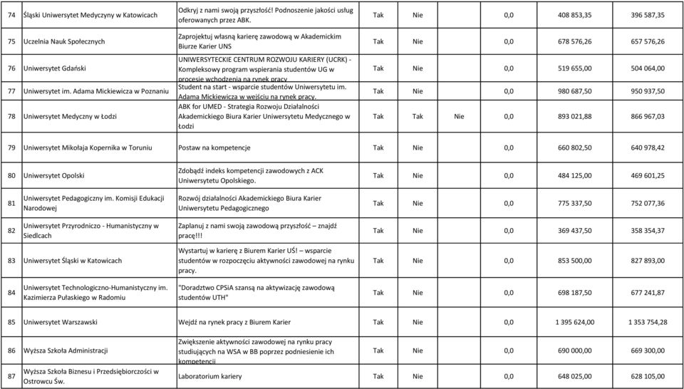 Zaprojektuj własną karierę zawodową w Akademickim Biurze Karier UNS UNIWERSYTECKIE CENTRUM ROZWOJU KARIERY (UCRK) - Kompleksowy program wspierania studentów UG w procesie wchodzenia na rynek pracy