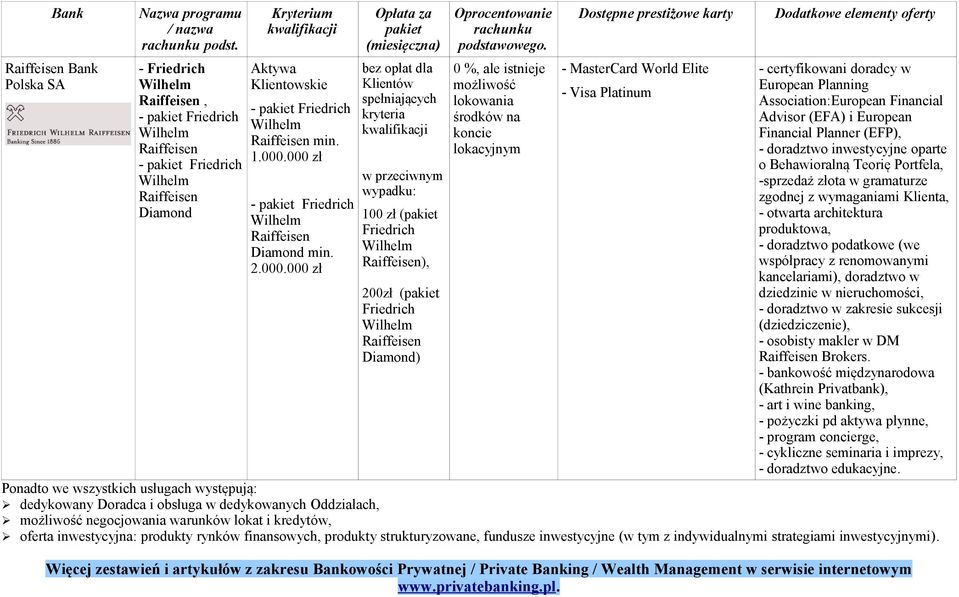 lokacyjnym - MasterCard World Elite - Visa Platinum - certyfikowani doradcy w European Planning Association:European Financial Advisor (EFA) i European Financial Planner (EFP), - doradztwo