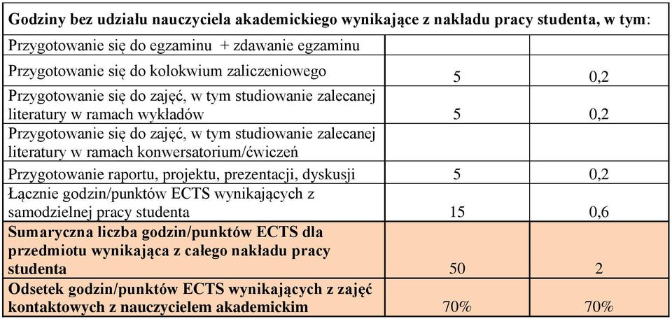 ramach konwersatorium/ćwiczeń Przygotowanie raportu, projektu, prezentacji, dyskusji 5 0, Łącznie godzin/punktów ECTS wynikających z samodzielnej pracy studenta 15 0,6 Sumaryczna