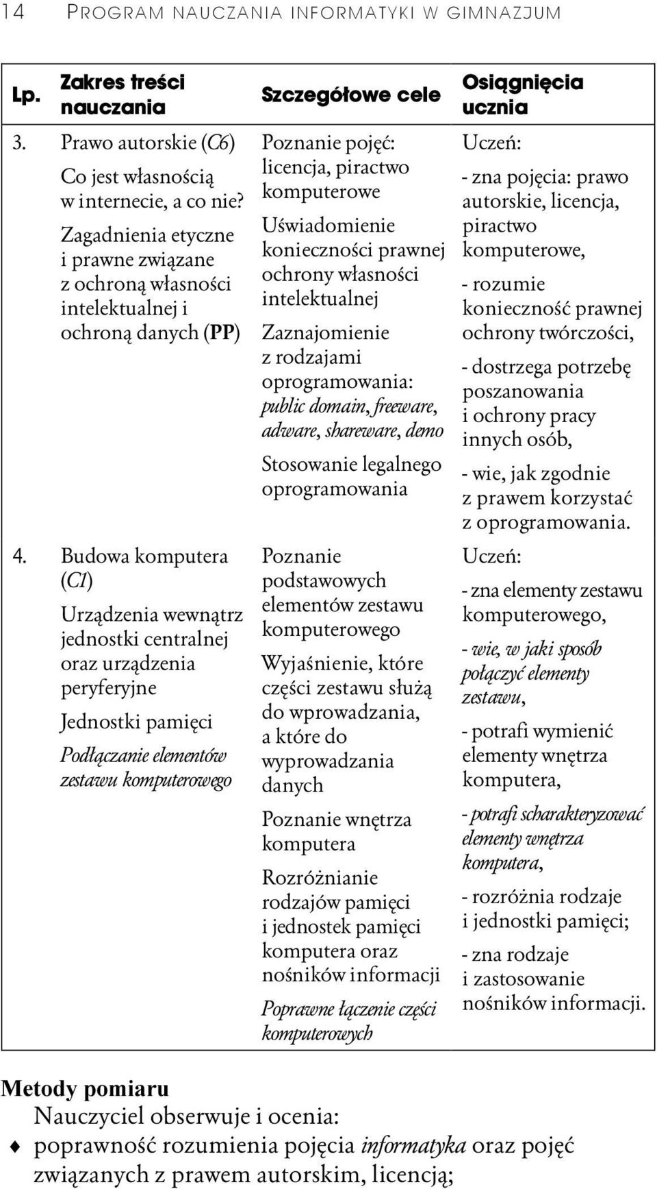 Budowa komputera (C1) Urządzenia wewnątrz jednostki centralnej oraz urządzenia peryferyjne Jednostki pamięci Podłączanie elementów zestawu komputerowego Szczegółowe cele Poznanie pojęć: licencja,