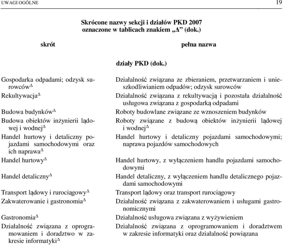 Handel detaliczny Transport lądowy i rurociągowy Zakwaterowanie i gastronomia Gastronomia Działalność związana z oprogramowaniem i doradztwo w zakresie informatyki Działalność związana ze zbieraniem,