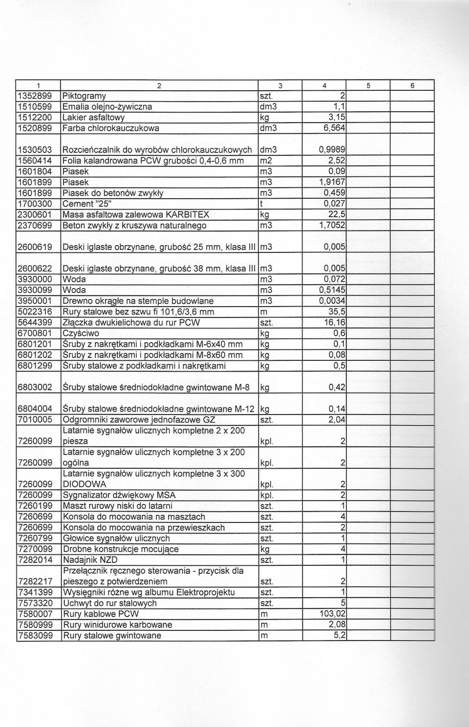kalandrowana PCW grubosci 0,4-0,6 mm m2 2,52 1601804 Piasek m3 0,09 1601899 Piasek m3 1,9167 1601899 Piasek do betonów zwykly m3 0,459 1700300 Cement "25" t 0,027 2300601 Masa asfaltowa zalewowa