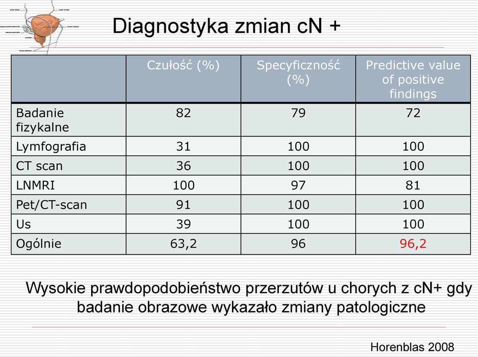 Pet/CT-scan 91 100 100 Us 39 100 100 Ogólnie 63,2 96 96,2 Wysokie prawdopodobieństwo