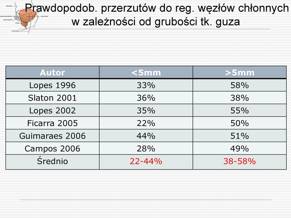 guza Autor <5mm >5mm Lopes 1996 33% 58% Slaton 2001 36% 38%