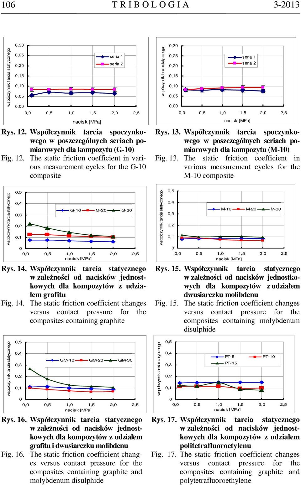 The static friction coefficient in various measurement cycles for the G-1 composite wspóczynnik tarcia statycznego,3,25,2,15,1,5, seria 1 seria 2,,5 1, 1,5 2, 2,5 nacisk [MPa] Rys. 13.