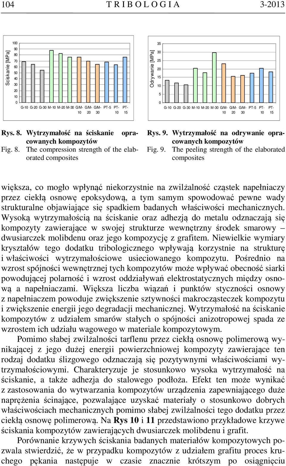 Wytrzymałość na odrywanie opracowanych kompozytów Fig. 9.