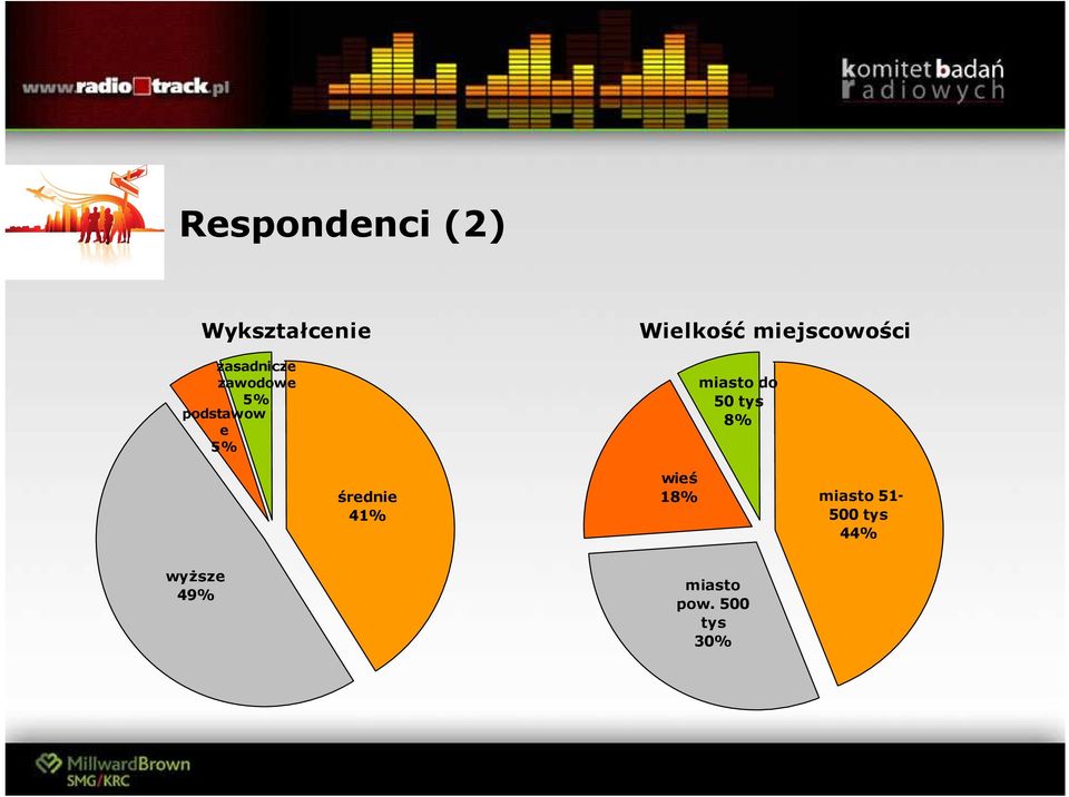 miejscowości miasto do 50 tys 8% średnie 41%