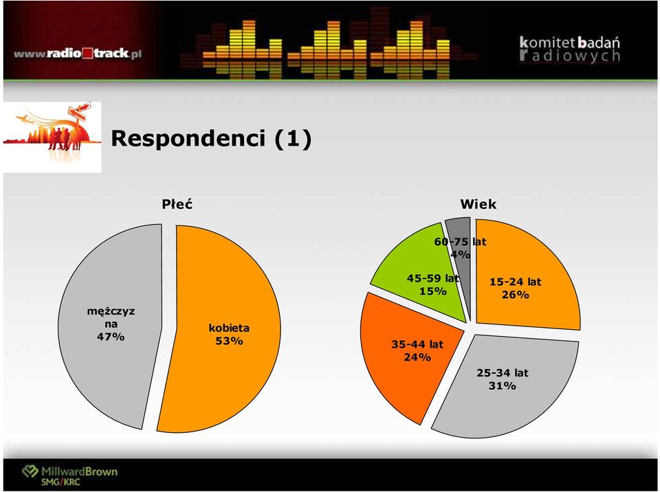 15-24 lat 26% męŝczyz na 47%