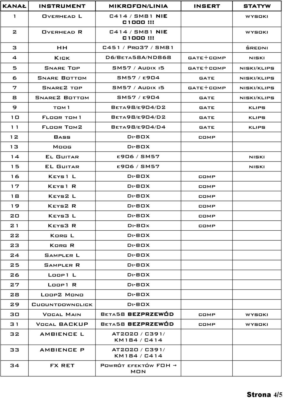 SM57 / Audix i5 gate+comp niski/klips 8 Snare2 Bottom SM57 / e904 gate niski/klips 9 tom1 Beta98/e904/D2 gate klips 10 Floor tom1 Beta98/e904/D2 gate klips 11 Floor Tom2 Beta98/e904/D4 gate klips 12