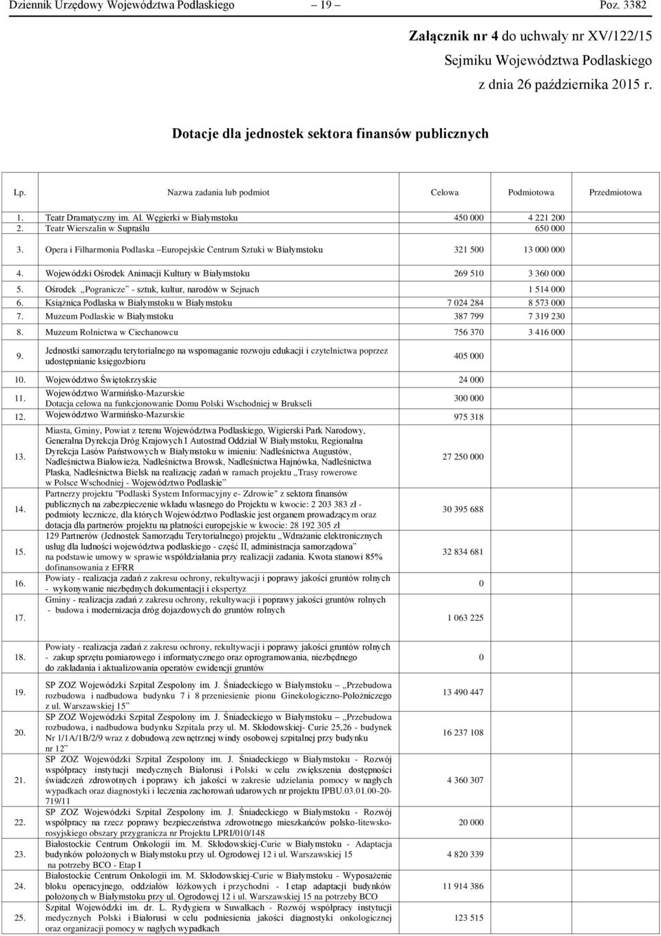 Opera Flharmona Podlaska Europejske entrum Sztuk w ałymstoku 321 5 13 4. Wojewódzk Ośrodek nmacj Kultury w ałymstoku 269 51 3 36 5. Ośrodek Pograncze - sztuk, kultur, narodów w Sejnach 1 514 6.