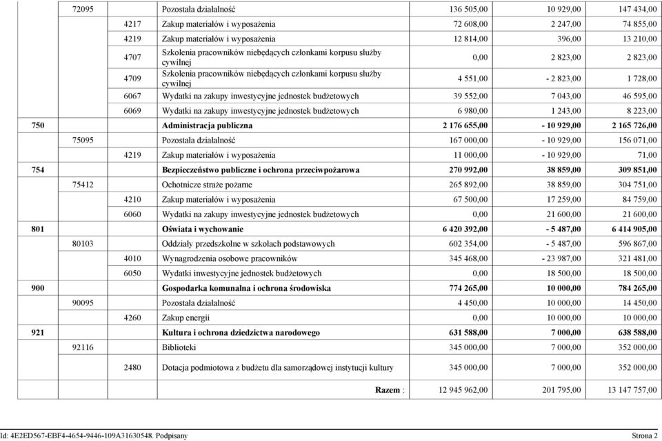 Wydatki na zakupy inwestycyjne jednostek budżetowych 39 552,00 7 043,00 46 595,00 6069 Wydatki na zakupy inwestycyjne jednostek budżetowych 6 980,00 1 243,00 8 223,00 750 Administracja publiczna 2