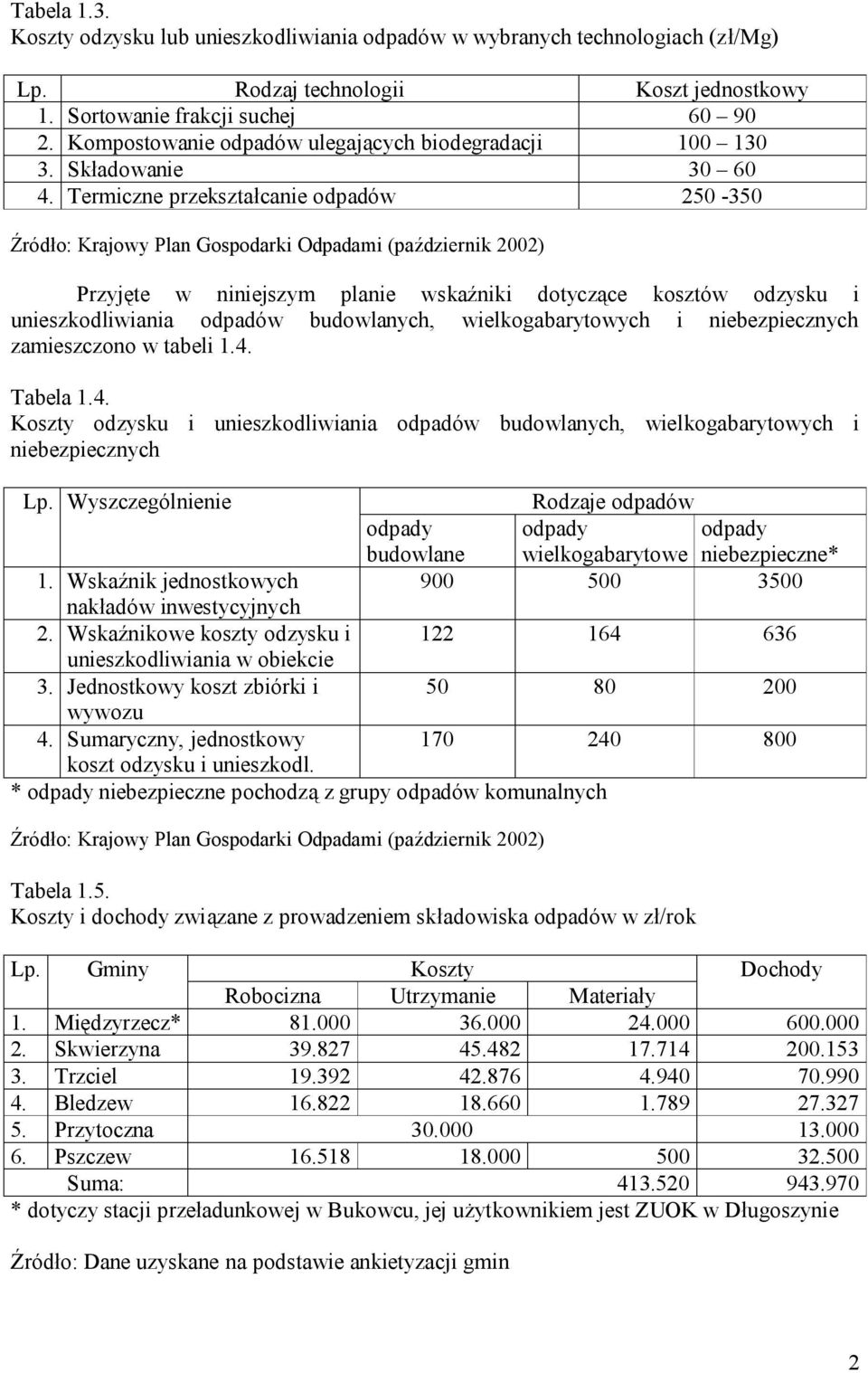 Termiczne przekształcanie odpadów 250-350 Przyjęte w niniejszym planie wskaźniki dotyczące kosztów odzysku i unieszkodliwiania odpadów budowlanych, wielkogabarytowych i niebezpiecznych zamieszczono w