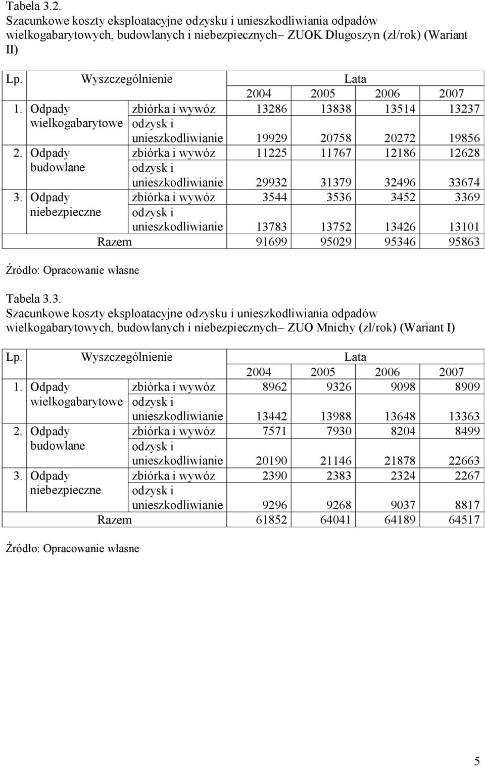 zbiórka i wywóz 3544 3536 3452 3369 unieszkodliwianie 13783 13752 13426 13101 Razem 91699 95029 95346 95863 Tabela 3.3. wielkogabarytowych, budowlanych i niebezpiecznych ZUO Mnichy (zł/rok) (Wariant I) 1.