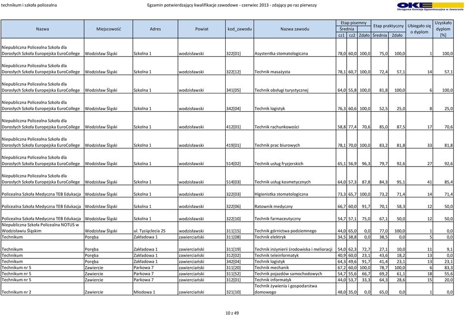 Niepubliczna Policealna Szkoła dla Dorosłych Szkoła Europejska EuroCollege Wodzisław Śląski Szkolna 1 wodzisławski 341[05] Technik obsługi turystycznej 64,0 55,8 100,0 81,8 100,0 6 100,0 Niepubliczna