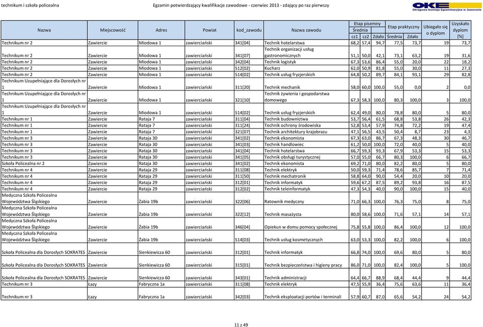 zawierciański 512[02] Kucharz 62,0 50,9 81,8 55,0 30,0 11 27,3 Technikum nr 2 Zawiercie Miodowa 1 zawierciański 514[02] Technik usług fryzjerskich 64,8 50,2 89,7 84,1 93,1 29 82,8 1 Zawiercie Miodowa