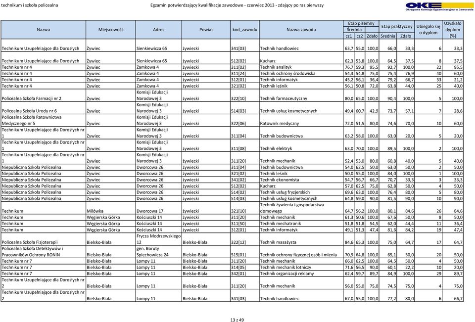 Żywiec Zamkowa 4 żywiecki 311[24] Technik ochrony środowiska 54,3 54,8 75,0 75,4 76,9 40 60,0 Technikum nr 4 Żywiec Zamkowa 4 żywiecki 312[01] Technik informatyk 45,2 56,1 36,4 79,2 66,7 33 21,2