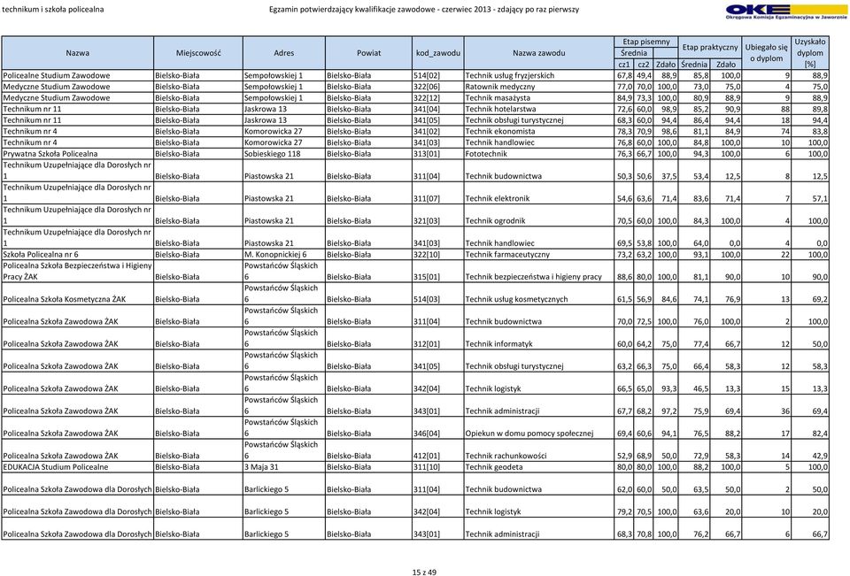 88,9 Technikum nr 11 Bielsko-Biała Jaskrowa 13 Bielsko-Biała 341[04] Technik hotelarstwa 72,6 60,0 98,9 85,2 90,9 88 89,8 Technikum nr 11 Bielsko-Biała Jaskrowa 13 Bielsko-Biała 341[05] Technik