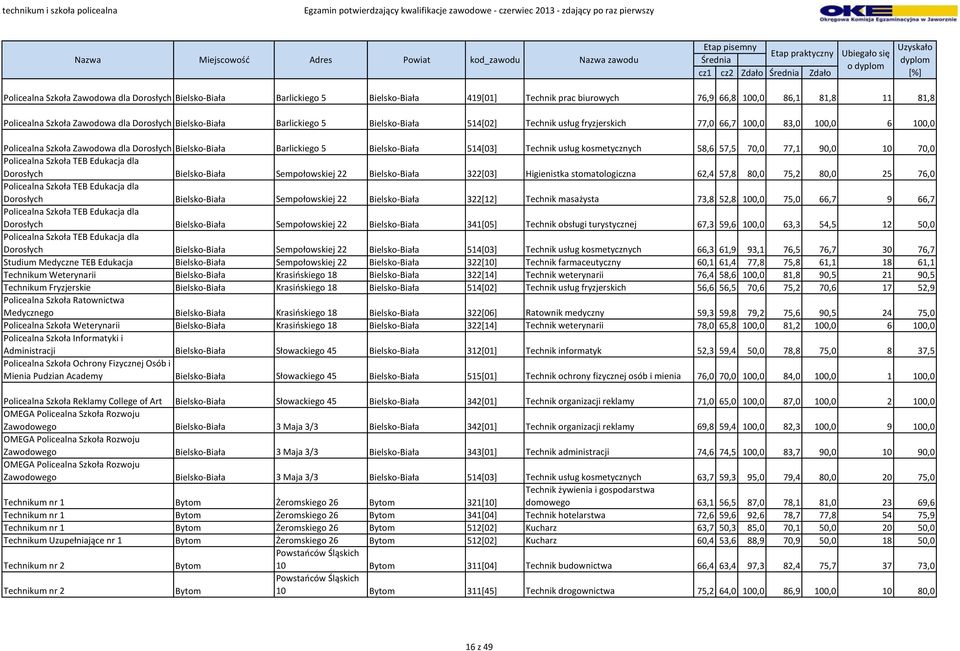 Barlickiego 5 Bielsko-Biała 514[03] Technik usług kosmetycznych 58,6 57,5 70,0 77,1 90,0 10 70,0 Policealna Szkoła TEB Edukacja dla Dorosłych Bielsko-Biała Sempołowskiej 22 Bielsko-Biała 322[03]