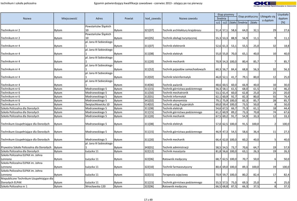 Jana III Sobieskiego 1 Bytom 311[08] Technik elektryk 55,0 55,0 70,0 65,1 40,0 10 40,0 pl.