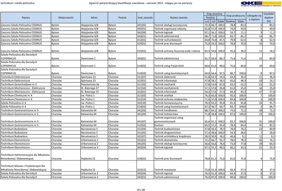 Policealna COSINUS Bytom Alojzjanów 6/8 Bytom 343[01] Technik administracji 68,7 71,8 100,0 83,7 85,7 14 85,7 Zaoczna Szkoła Policealna COSINUS Bytom Alojzjanów 6/8 Bytom 412[01] Technik