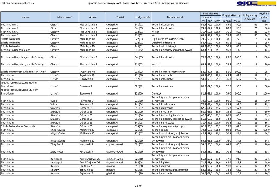 100,0 72,4 66,7 27 66,7 Szkoła Policealna Cieszyn Mała Łąka 10 cieszyński 322[03] Higienistka stomatologiczna 73,6 59,4 100,0 78,6 77,8 9 77,8 Szkoła Policealna Cieszyn Mała Łąka 10 cieszyński