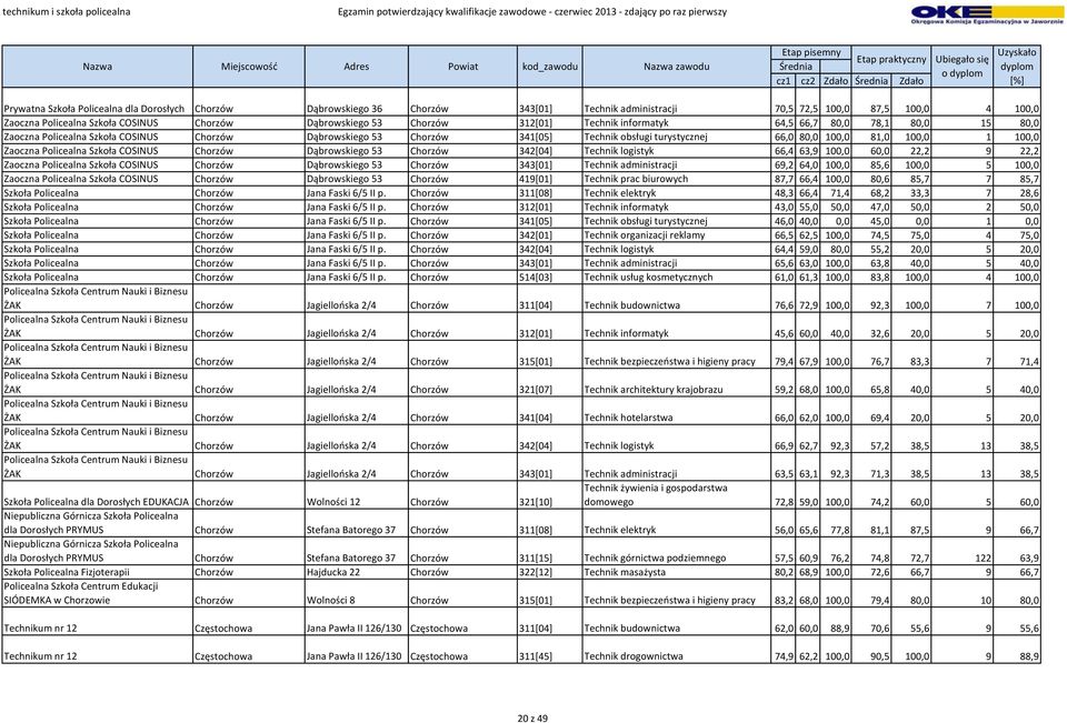 turystycznej 66,0 80,0 100,0 81,0 100,0 1 100,0 Zaoczna Policealna Szkoła COSINUS Chorzów Dąbrowskiego 53 Chorzów 342[04] Technik logistyk 66,4 63,9 100,0 60,0 22,2 9 22,2 Zaoczna Policealna Szkoła